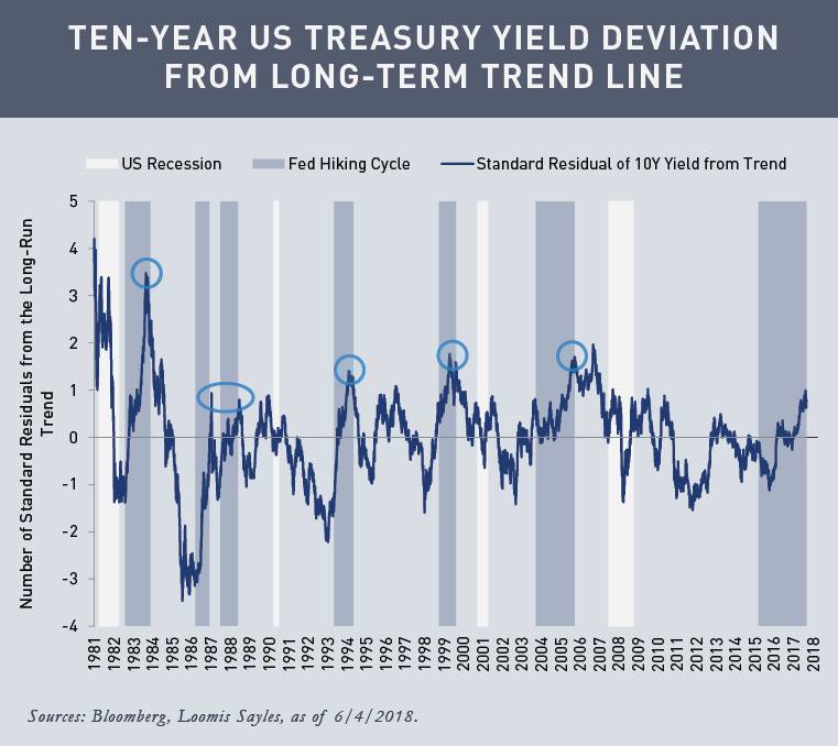 10-Year-Treasury-Yield-Deviation-from-Long-Term-Trendv2