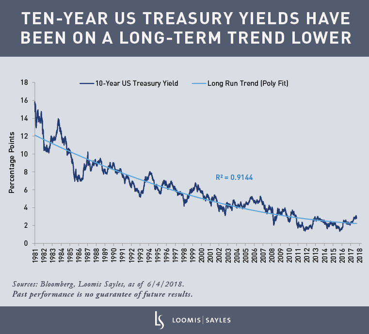 Nothing to See Here: Rising 10-Year Treasury Yields in Context