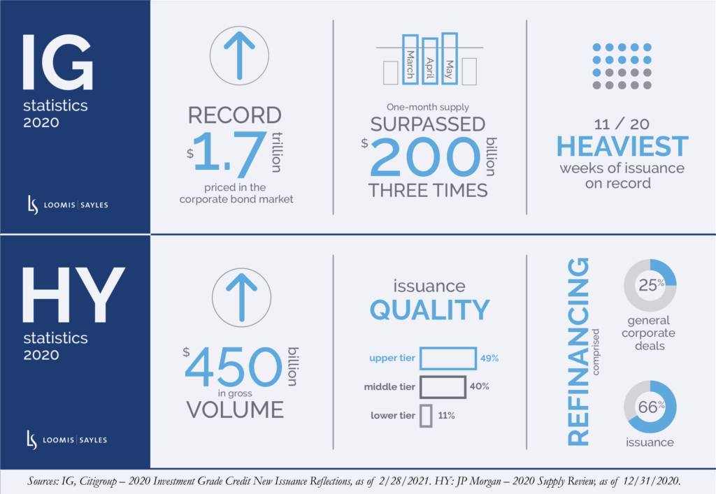 After 2020’s Record Bond Issuance, What Will 2021 Look Like?