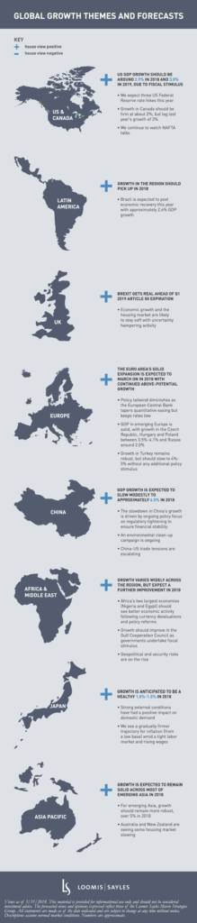 Global Growth Themes and Forecasts (Infographic)