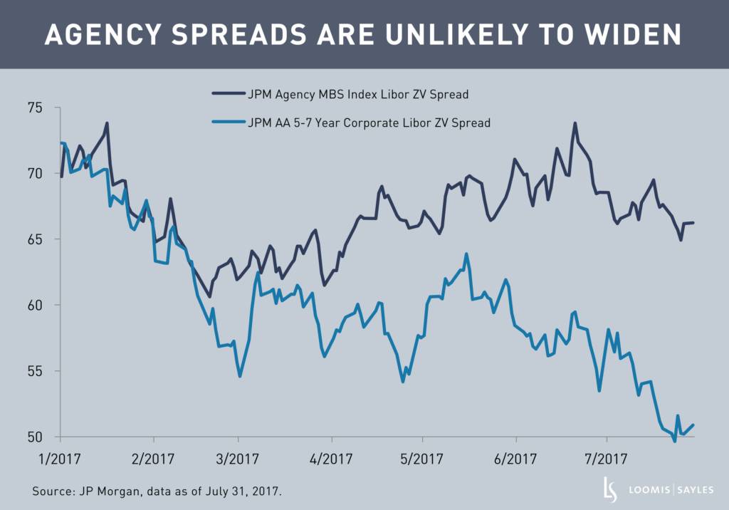 What Will the Fed’s Balance Sheet Changes Mean for Agency MBS?