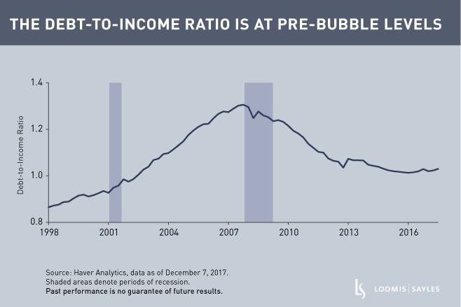 Should We Be Concerned About Household Debt?