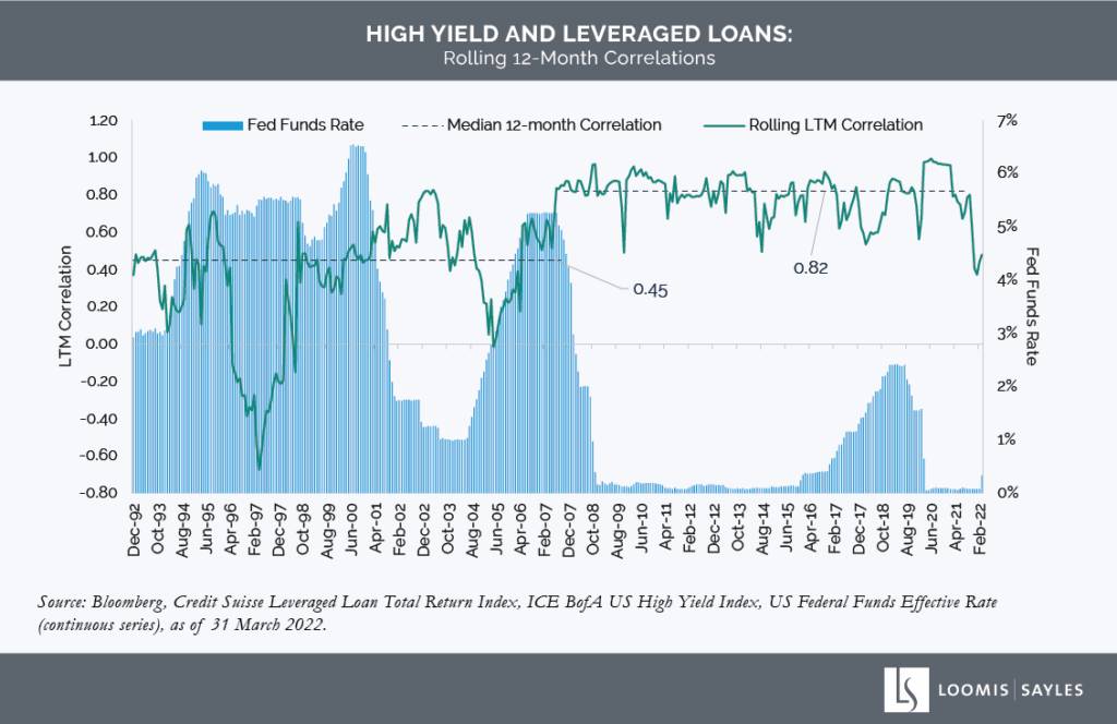 High Yield Bonds and Loans: The Correlation Breakdown