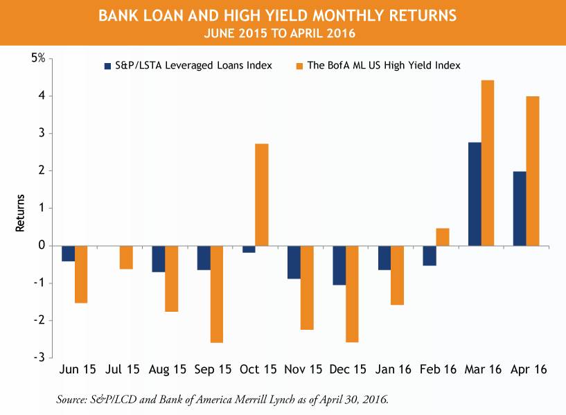 What Happens to High Yield