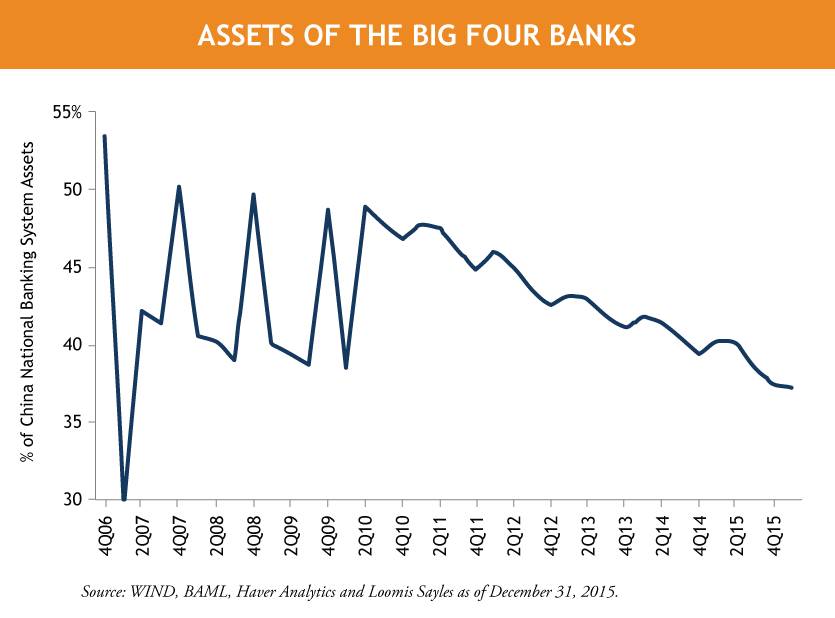 China: Rising Risks Posed by Shadow Banking