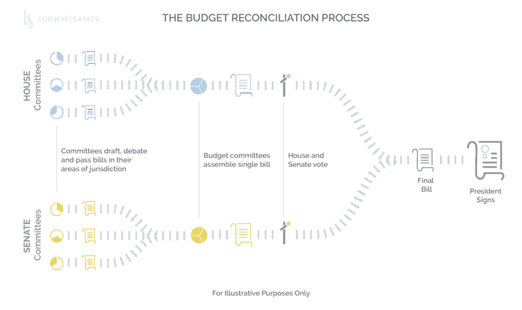 Fiscal Policy: Veering Left and Moving Fast