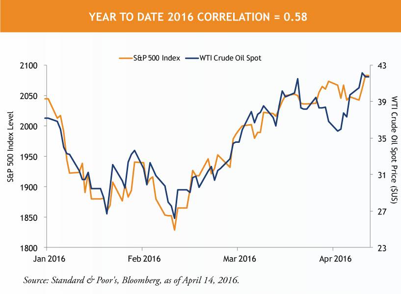 Relationships Are Complicated: Crude Oil and US Equities