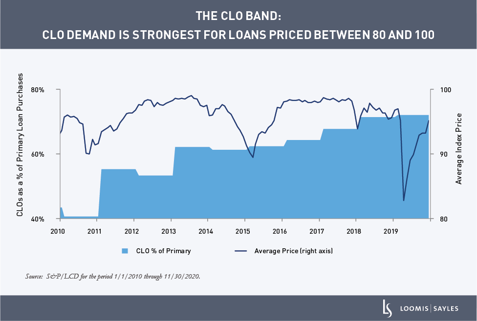 Demystifying CLO Demand for Leveraged Loans
