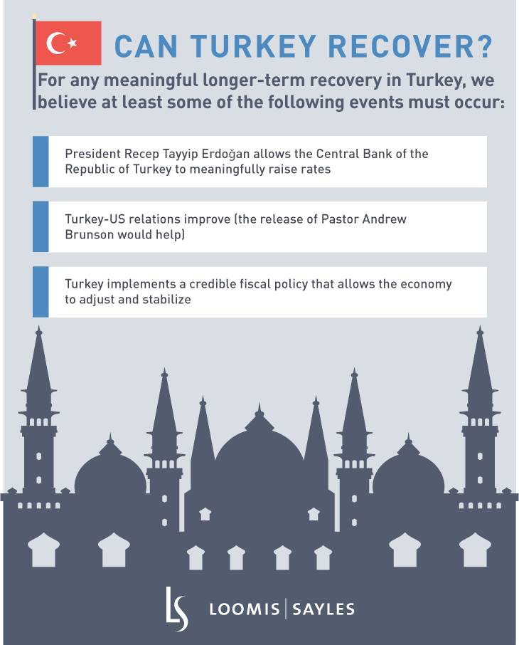 Don’t be Fooled by the Rally: Turkey Remains Under Pressure