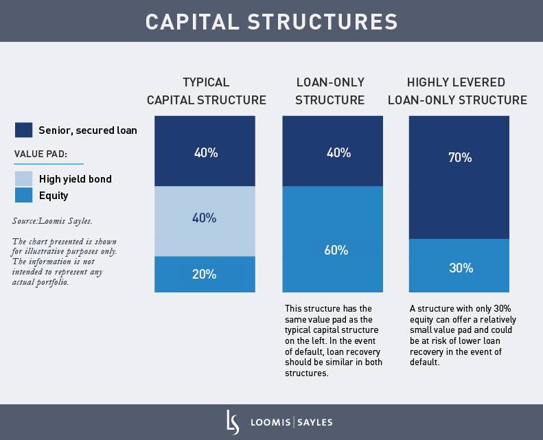 Only the Loan-ly: What You Should Know About Loan-Only Structures