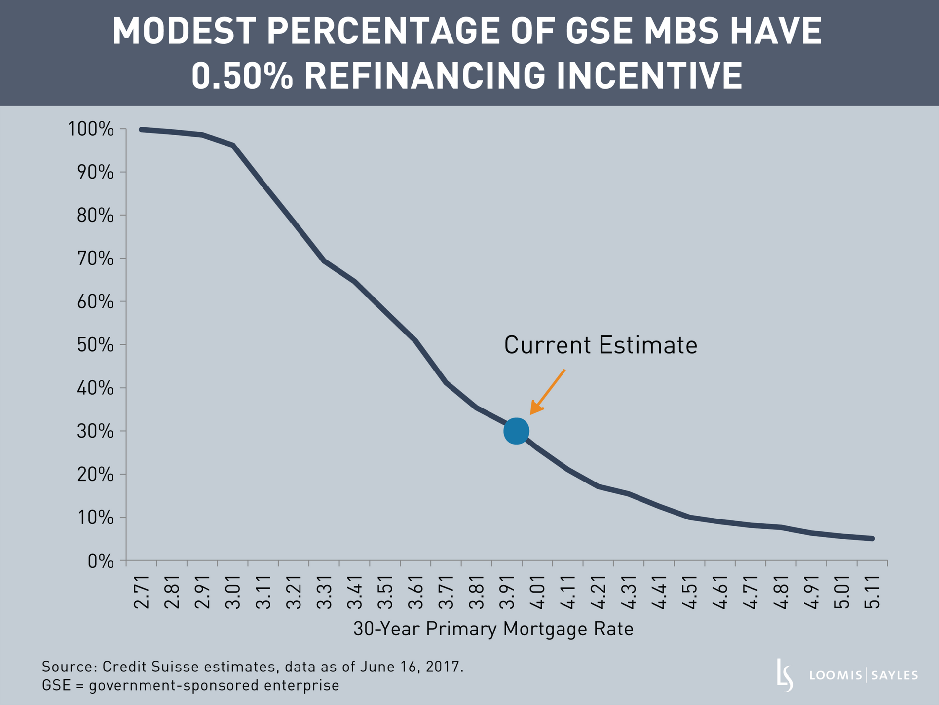 Chart 3_Percentage of GSE MBS That Have 50 bps Incentive.png Chart 3_Percentage of GSE MBS That Have 50 bps Incentive.png