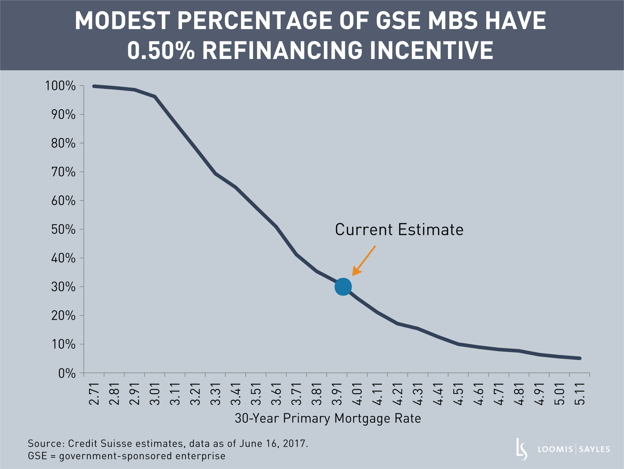 Chart 3_Percentage of GSE MBS That Have 50 bps Incentive.png Chart 3_Percentage of GSE MBS That Have 50 bps Incentive.png