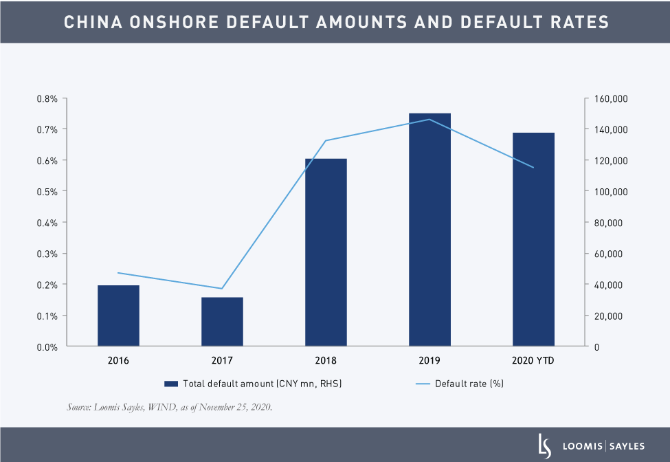 Reality Check: Looking Behind the Headlines of the Recent China Defaults