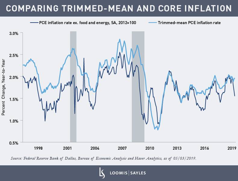 Maybe Inflation Didn't Ease: A Look at Trimmed-Mean Inflation