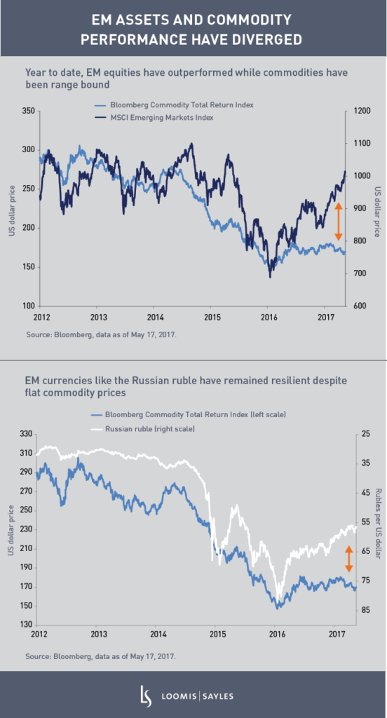 Commodity and Emerging Market Performance – Is This Divergence Sustainable?