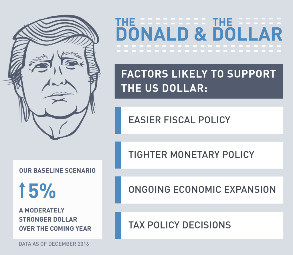 The Donald and the Dollar