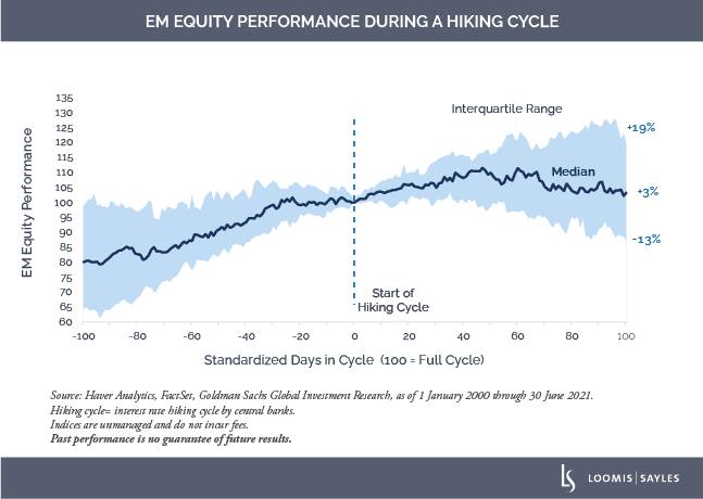 Rethinking Current Macro-Driven Fears About EM Equities