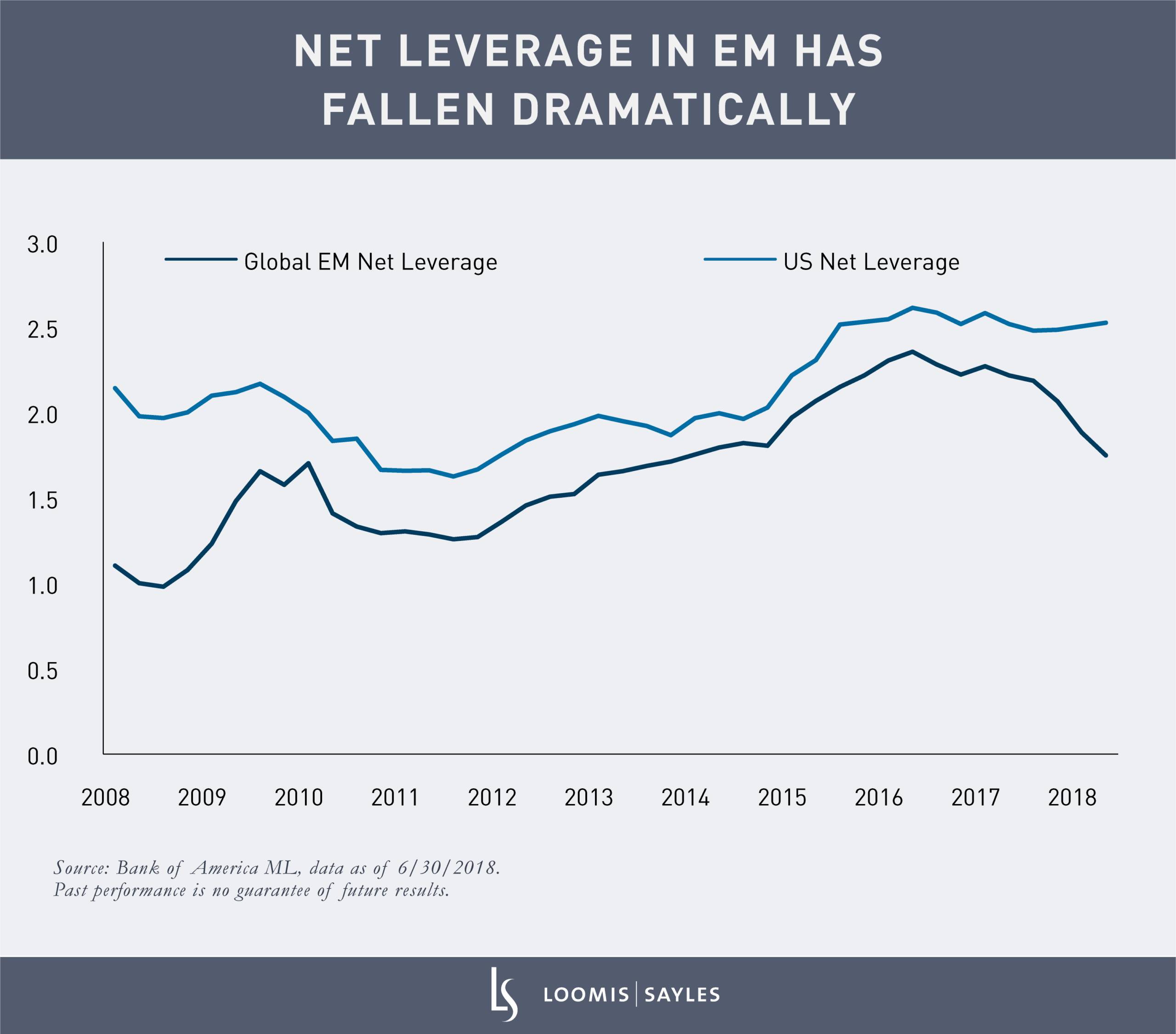 EM Leverages