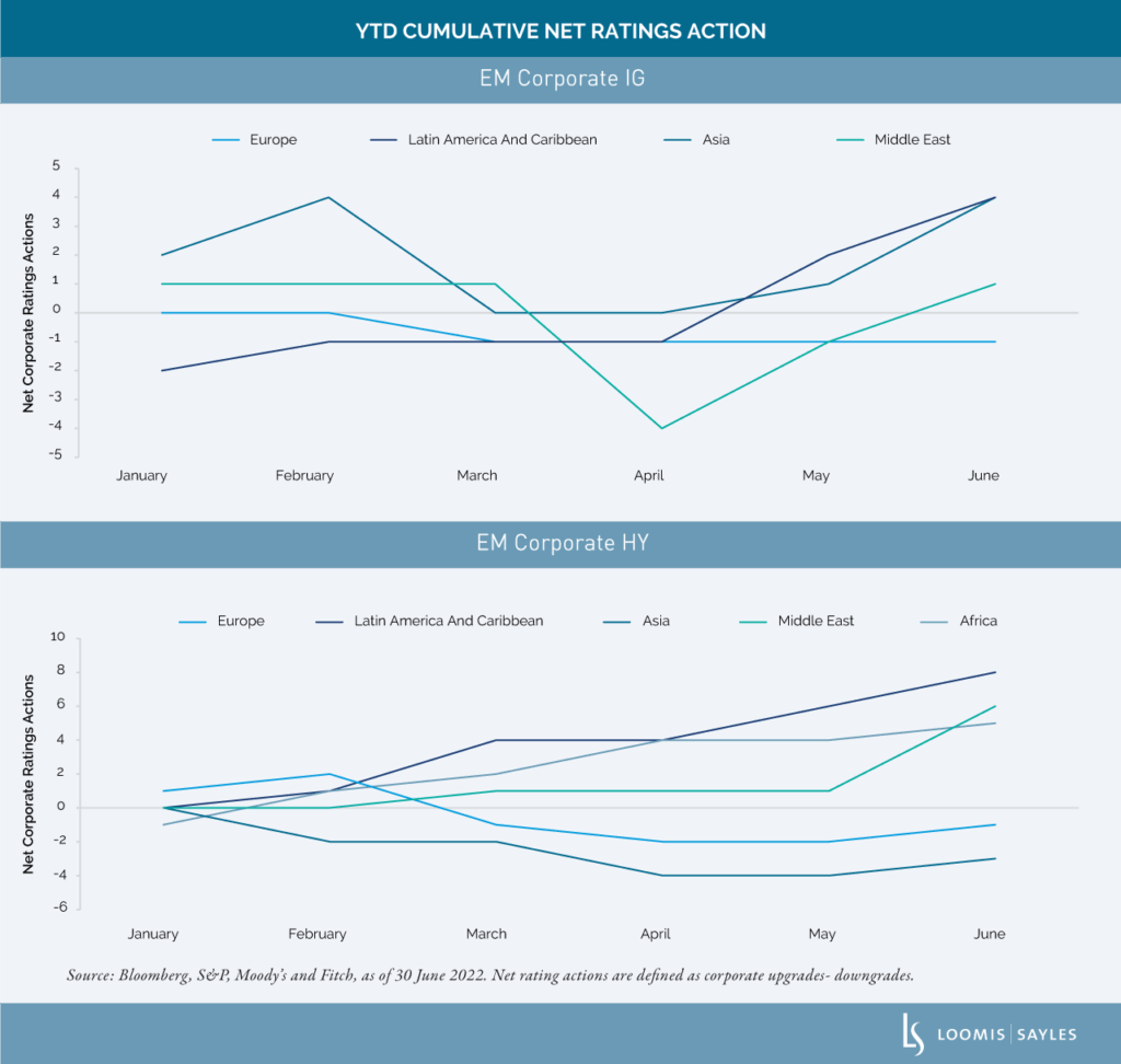 Surprises from the First Half of 2022: Positive Trends in EM Despite Headwinds