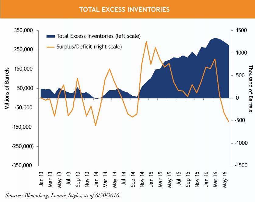 Oil Outlook for the Remainder of 2016