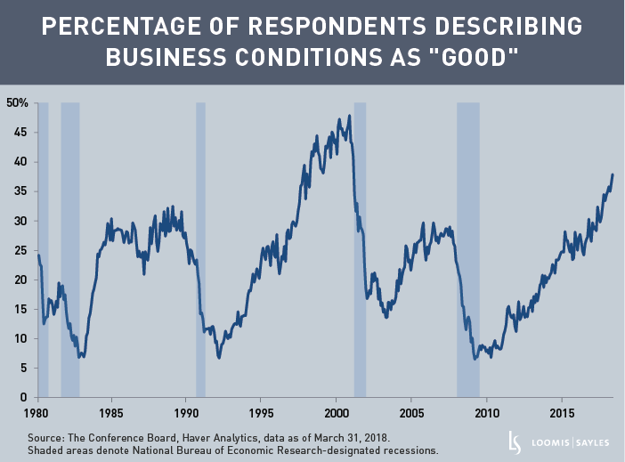 Friday Fact: Consumers Are Divided on Business Conditions