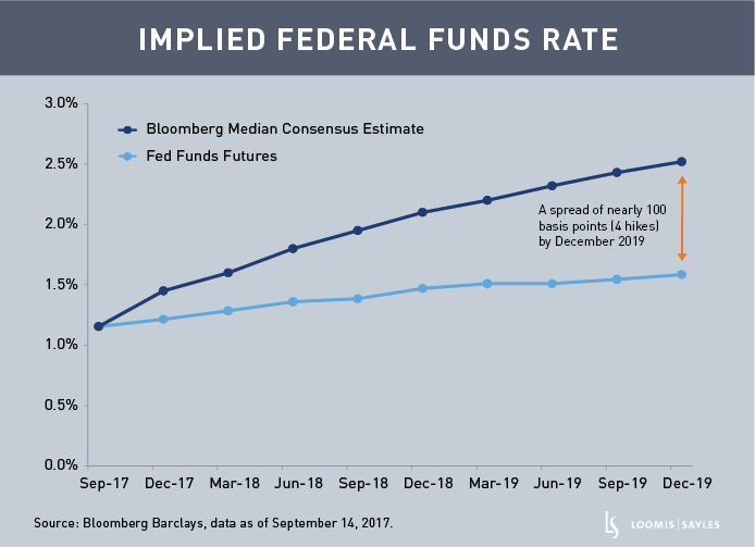 Perspectives: Fed Funds Futures vs. Wall Street (Video)