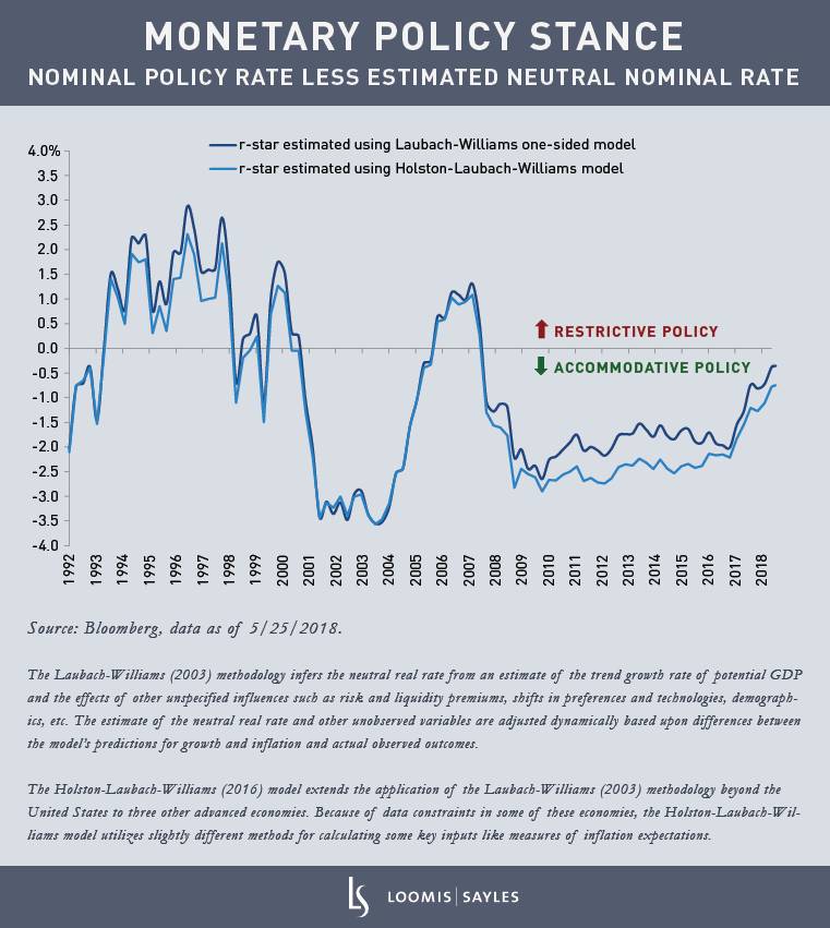 What the Yield Curve Is Saying About Monetary Policy