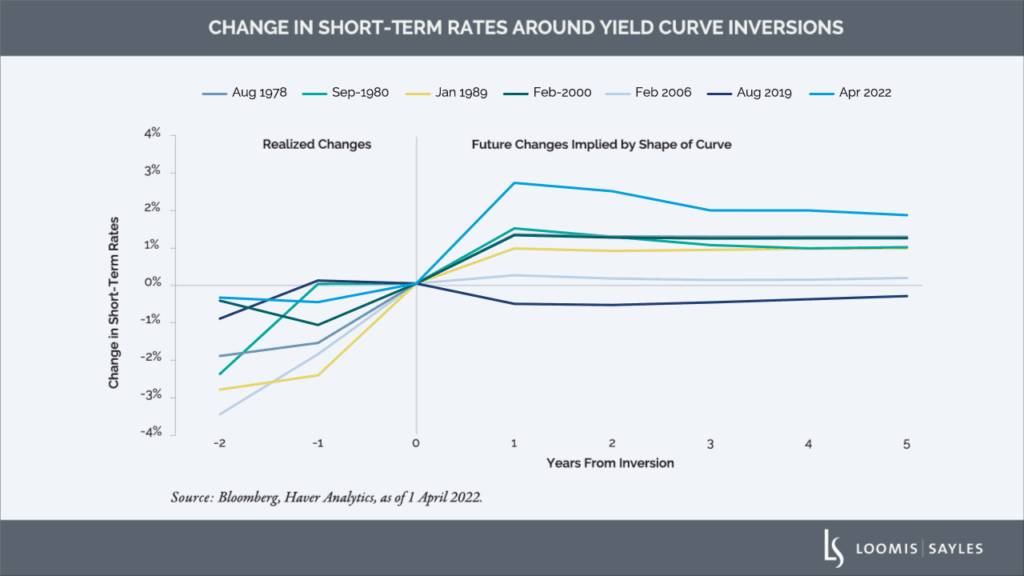 The Yield Curve as a Recession Signal: Take It Seriously