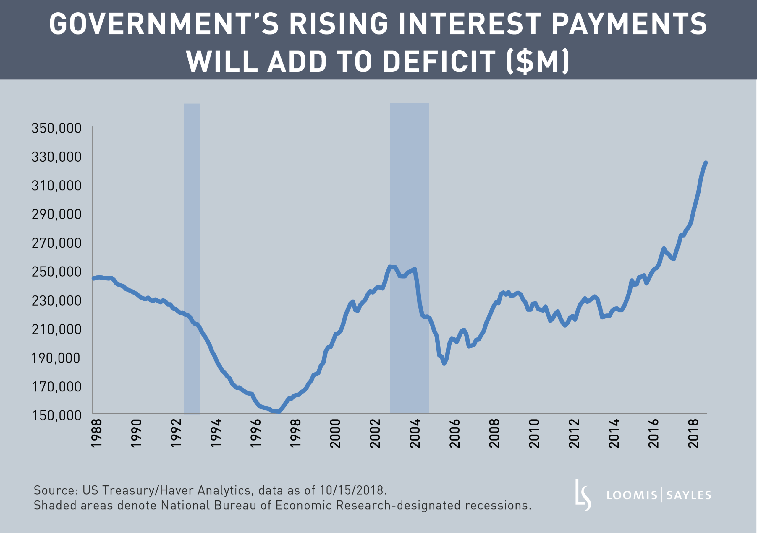 Government’s Rising Interest Payments Will Add to Deficitv2