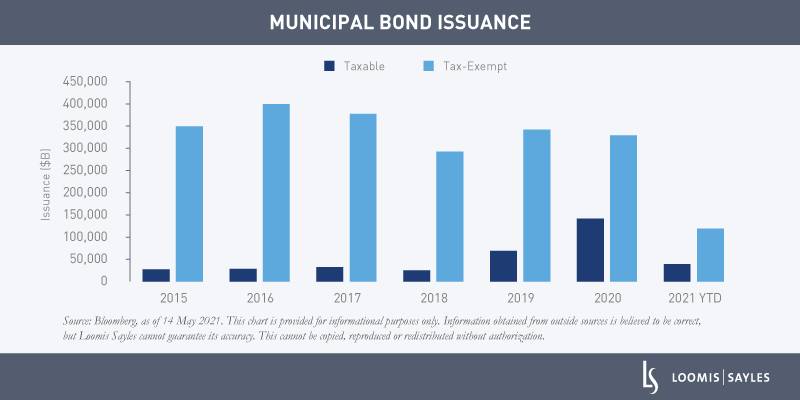 The Municipal Market May Be on the Brink of a Dramatic Shift
