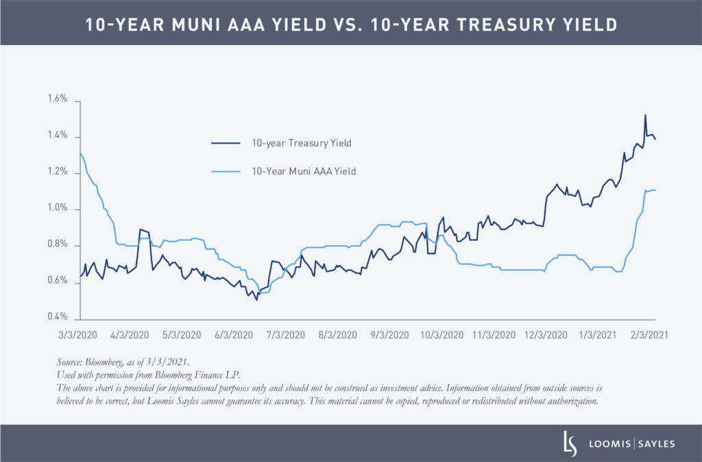 Valuation Reversal in Muni Market