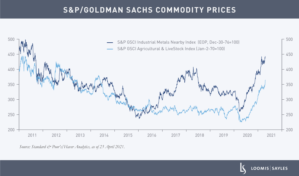 Chart of the Week: Commodity Prices Pop as Demand Takes Off