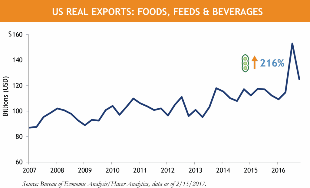 Chart of the Week: US GDP and the Soybean Factor