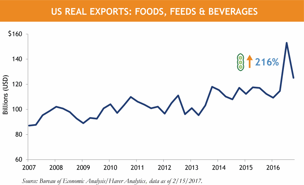 Horrigan US GDP Soy Beans.png