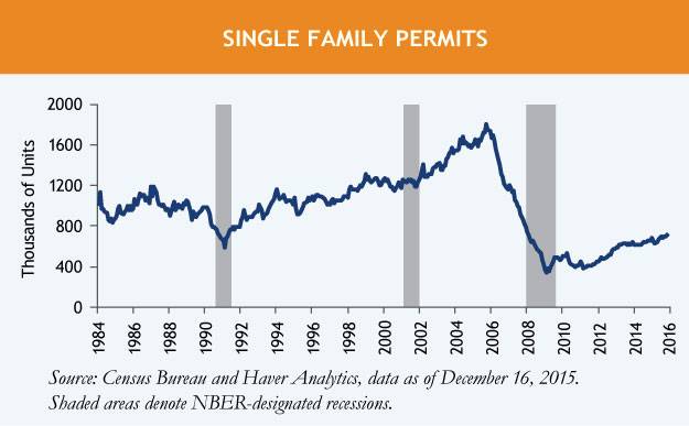 Warm Weather Distortions in US Economic Data