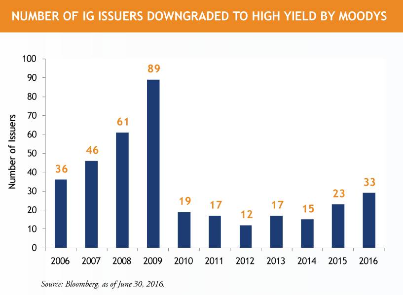 Fallen Angels: For Investment Grade Investors