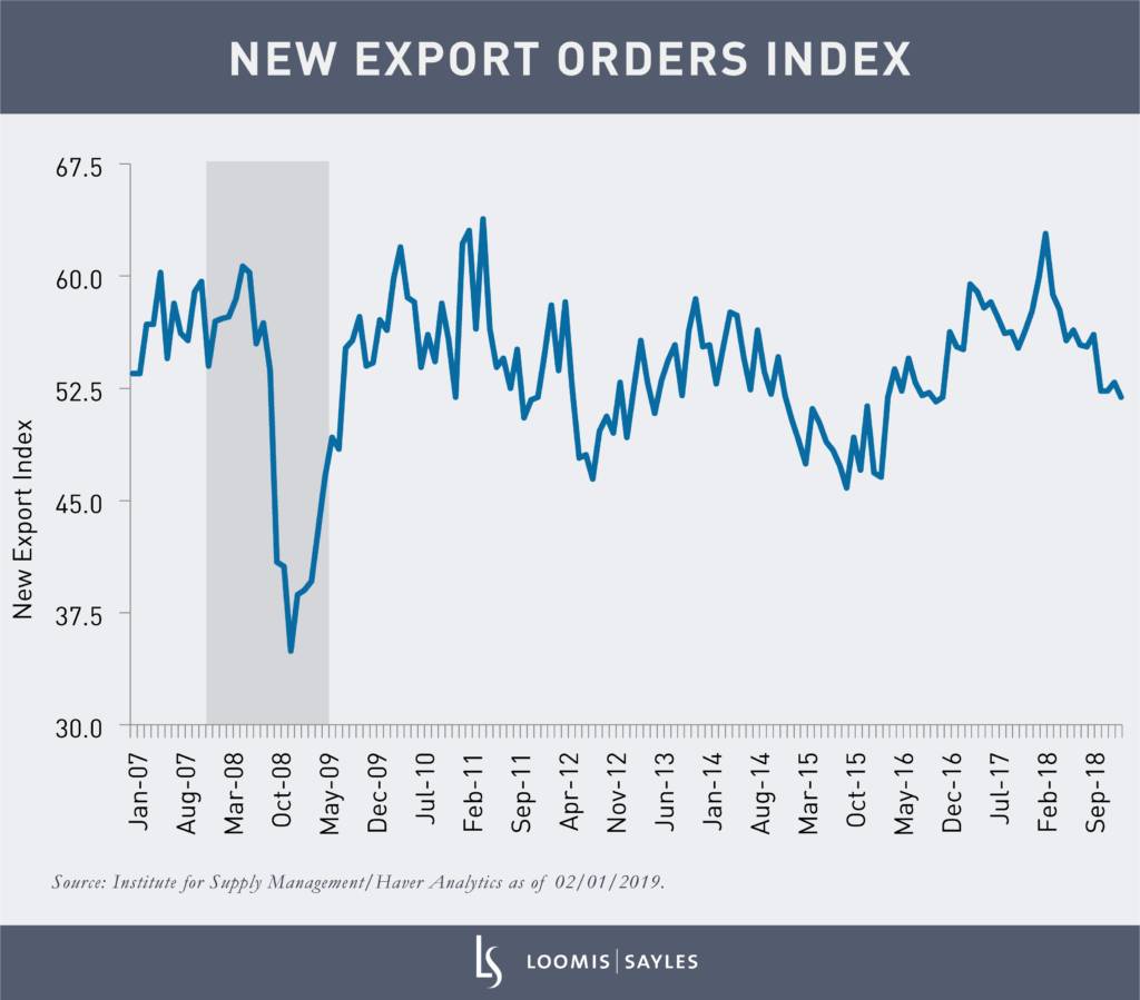 Manufacturing & Exports: The Good