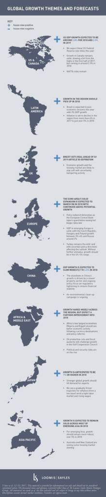 Global Growth Themes and Forecasts (Infographic)