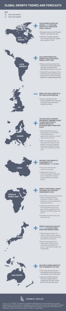 Global Growth Themes and Forecasts (Infographic)