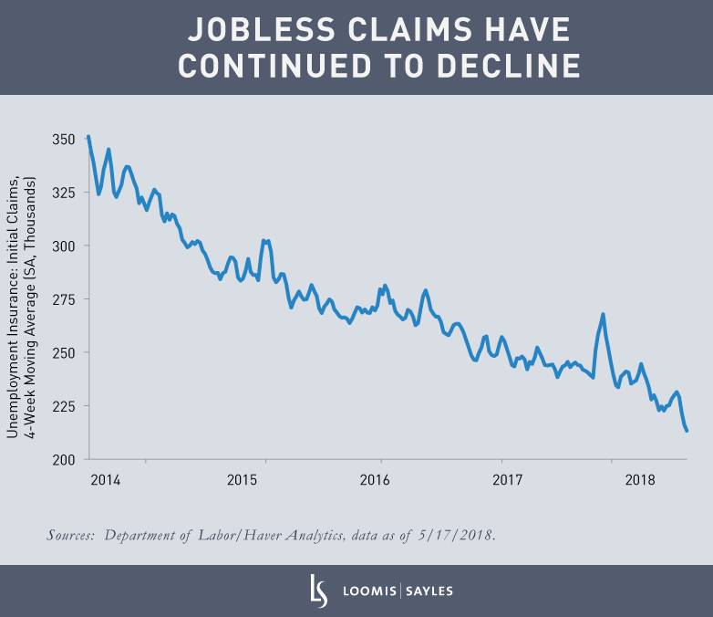Friday Fact: Indicators of a Hot Economy
