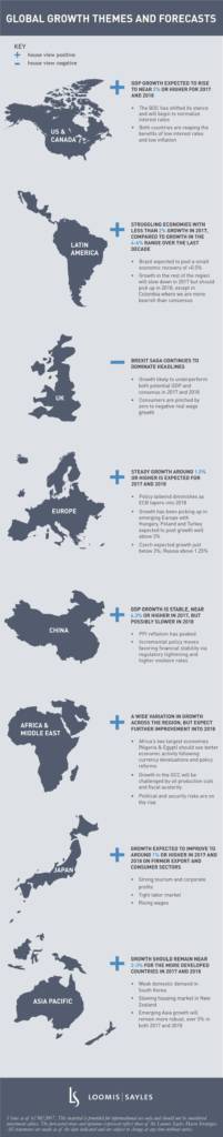 Global Growth Themes and Forecasts (Infographic)