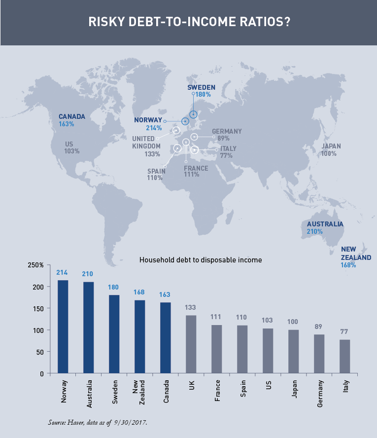 Cracks Appearing in Five Highly Leveraged Economies