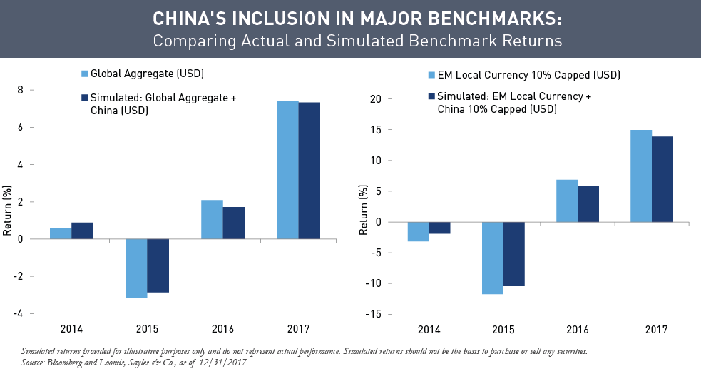 China’s Bond Markets – Two Reasons Why the Year of the Dog Might Have Some Bite