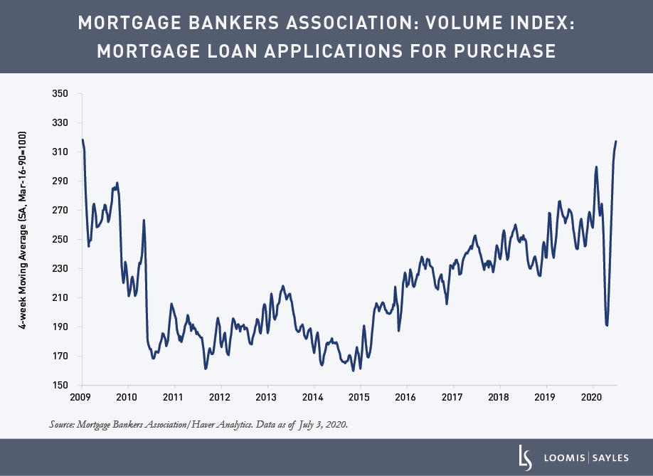 Homebuilders: Holding Up Better Than Expected