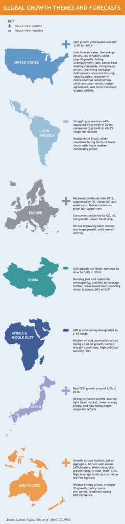 Global Growth Forecast - Q2 (Infographic)