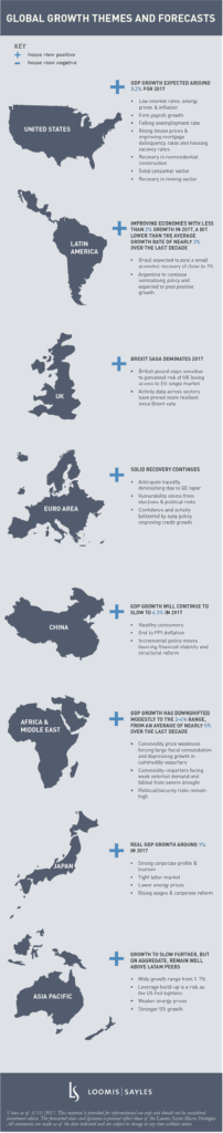 Global Growth Themes and Forecasts (Infographic)