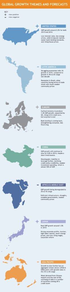 Global Growth Themes and Forecast (Infographic)