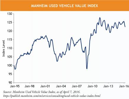 The US Auto Industry: Have Sales Peaked?