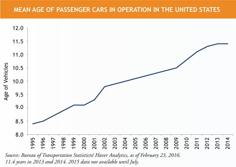 Mean-Age-of-Cars-in-Operation-US-1.png