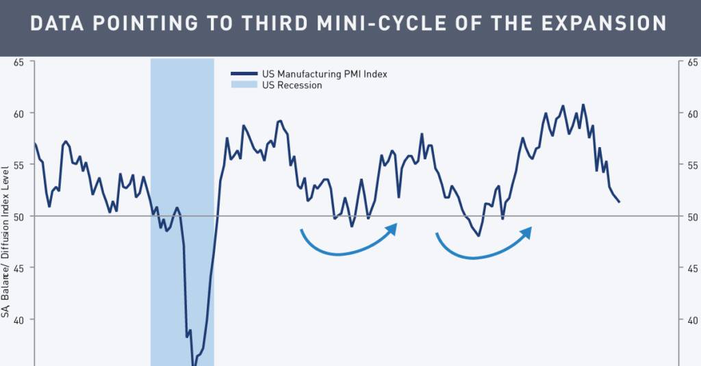 Data Consistent with Another US Mini-Cycle